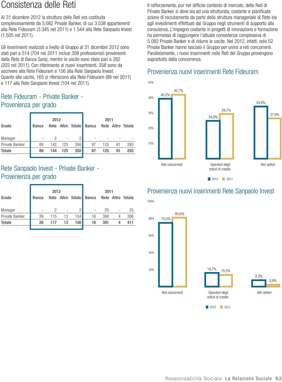 Gli inserimenti realizzati a livello di Gruppo al 31 dicembre 2012 sono stati pari a 514 (704 nel 2011 inclusi 308 professionisti provenienti dalla Rete di Banca Sara), mentre le uscite sono state