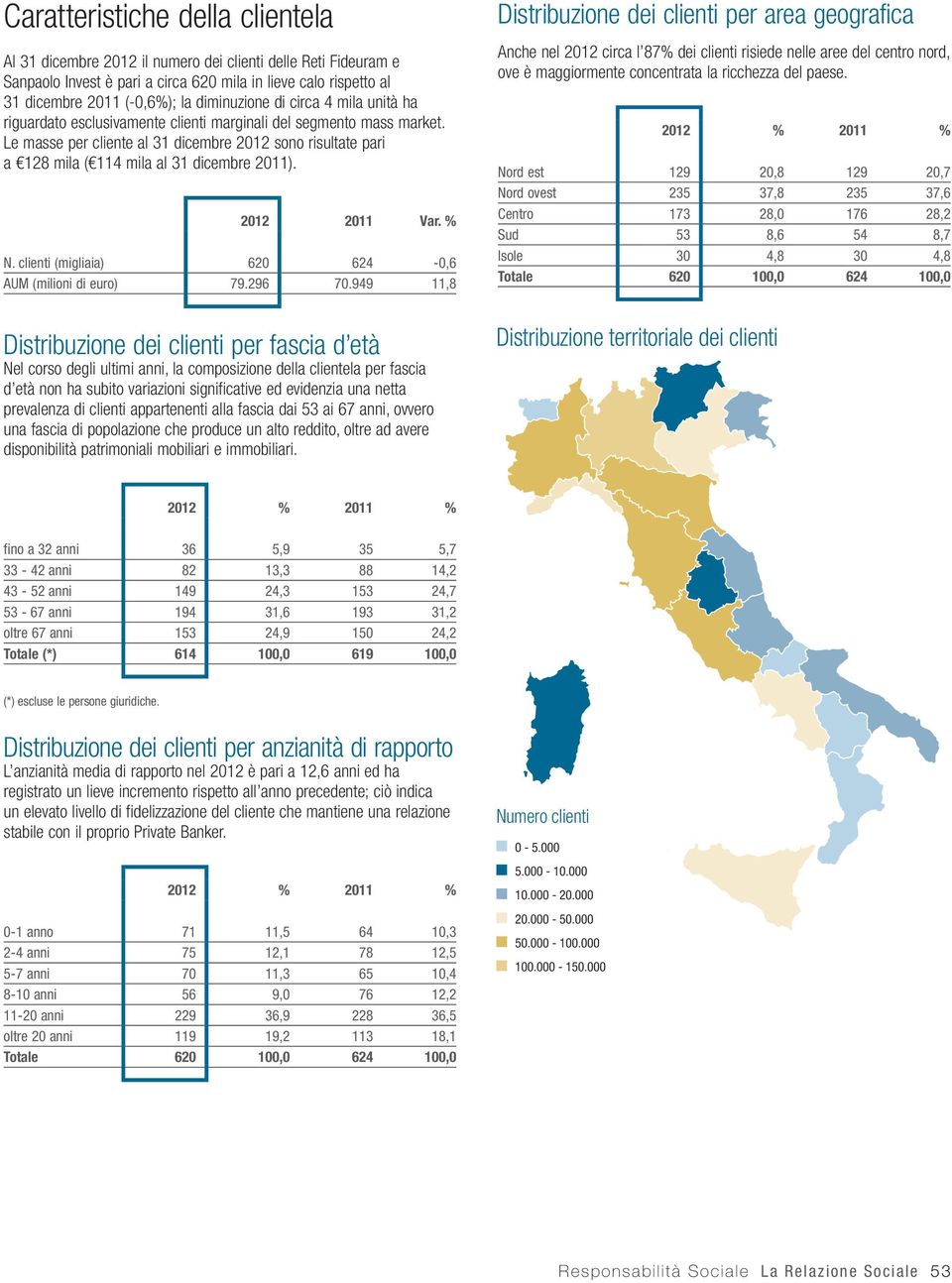 Le masse per cliente al 31 dicembre 2012 sono risultate pari a 128 mila ( 114 mila al 31 dicembre 2011). 2012 2011 Var. % N. clienti (migliaia) 620 624-0,6 AUM (milioni di euro) 79.296 70.