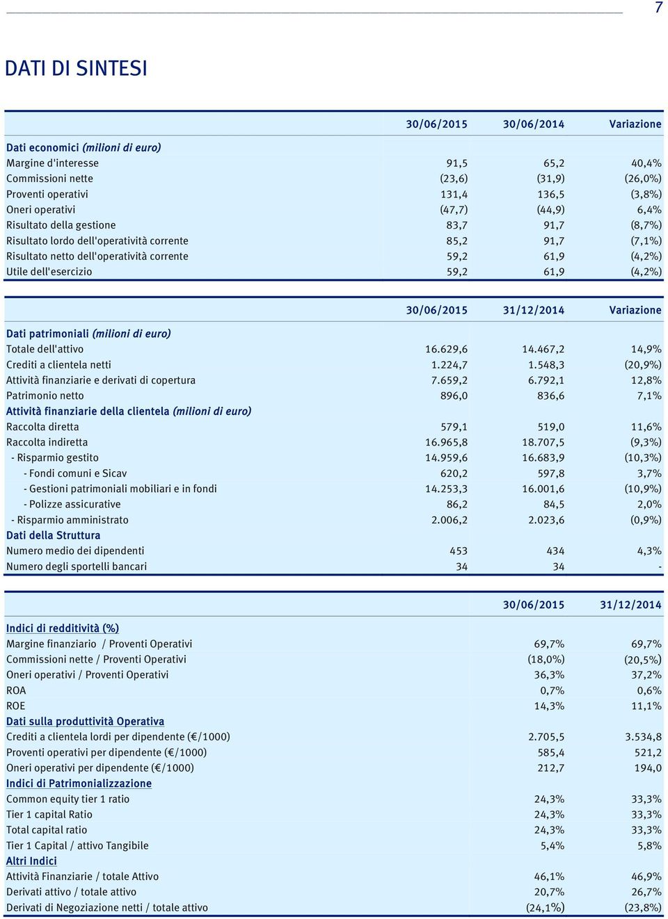 Utile dell'esercizio 59,2 61,9 (4,2%) 30/06/2015 31/12/2014 Variazione Dati patrimoniali (milioni di euro) Totale dell'attivo 16.629,6 14.467,2 14,9% Crediti a clientela netti 1.224,7 1.