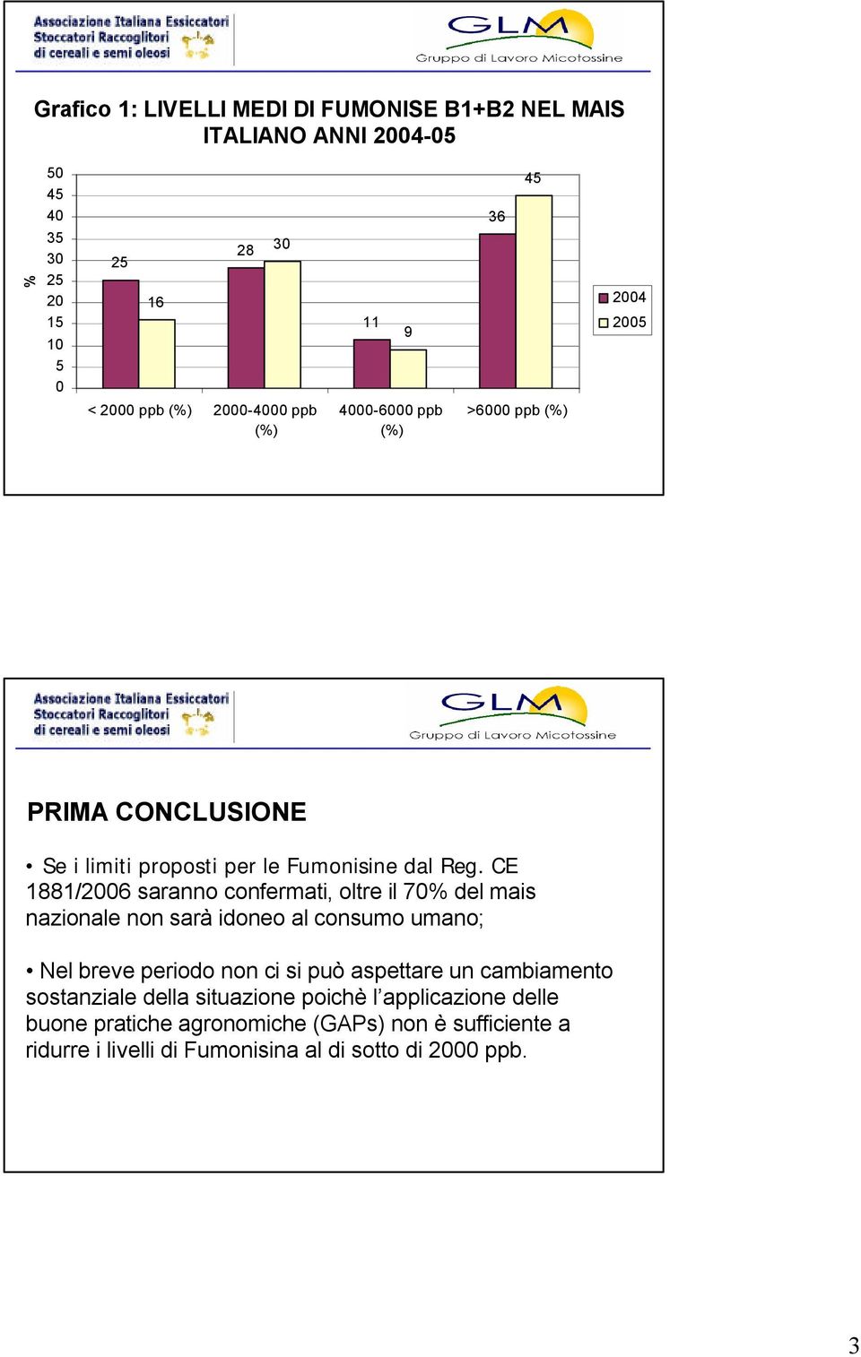 CE 1881/26 saranno confermati, oltre il 7% del mais nazionale non sarà idoneo al consumo umano; Nel breve periodo non ci si può aspettare