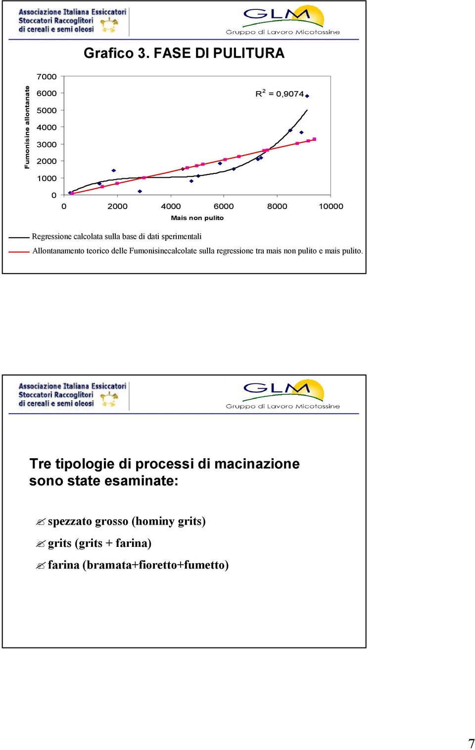 calcolata sulla base di dati sperimentali Allontanamento teorico delle Fumonisinecalcolate sulla