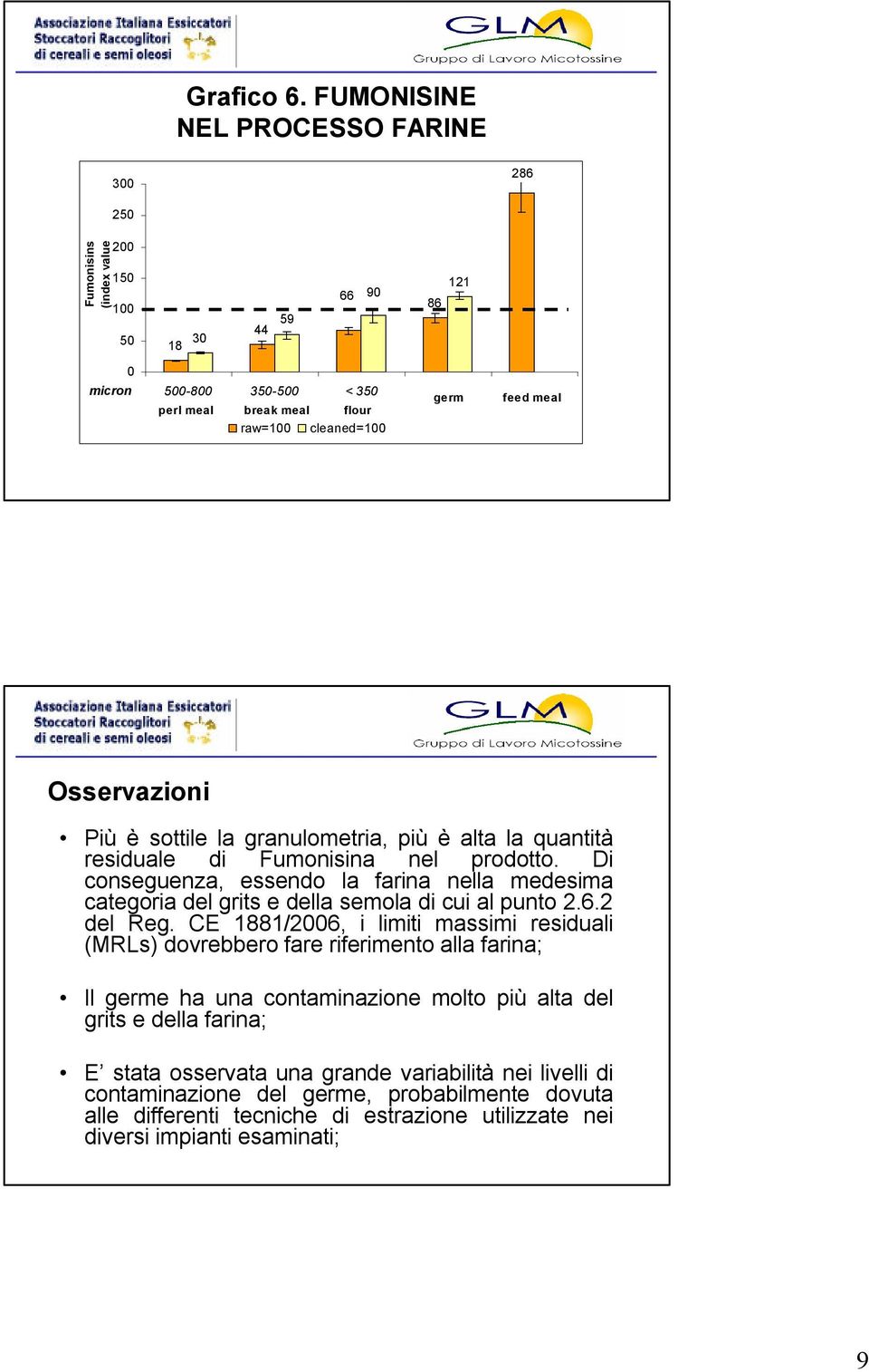 Più è sottile la granulometria, più è alta la quantità residuale di Fumonisina nel prodotto.