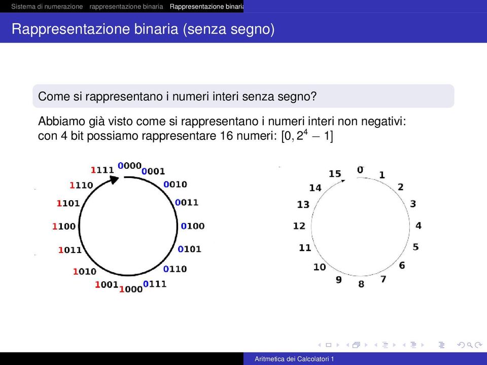 Abbiamo già visto come si rappresentano i numeri