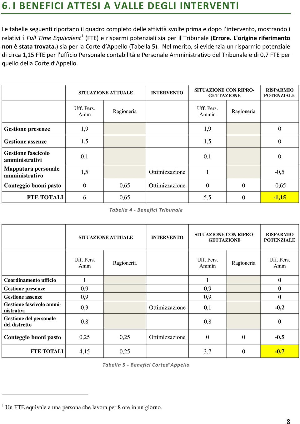 Nel merito, si evidenzia un risparmio potenziale di circa 1,15 FTE per l ufficio Personale contabilità e Personale Amministrativo del Tribunale e di 0,7 FTE per quello della Corte d Appello.