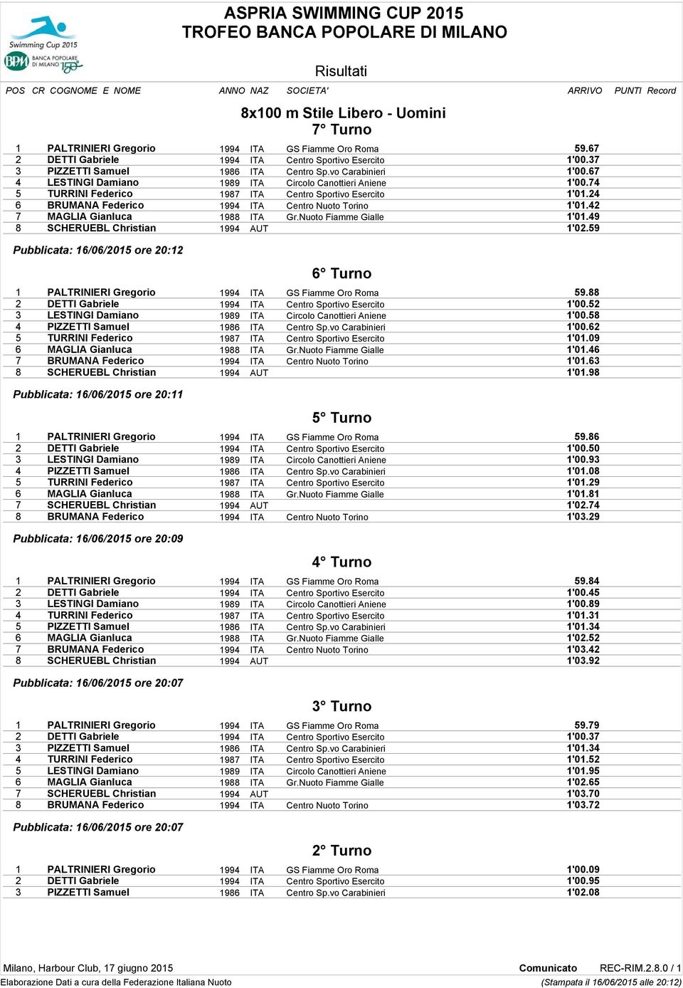 74 5 TURRINI Federico 1987 ITA Centro Sportivo Esercito 1'01.24 6 BRUMANA Federico 1994 ITA Centro Nuoto Torino 1'01.42 7 MAGLIA Gianluca 1988 ITA Gr.Nuoto Fiamme Gialle 1'01.