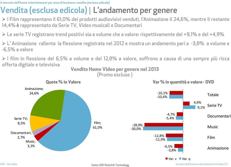 del +4,9% L Animazione rallenta la flessione registrata nel 2012 e mostra un andamento pari a -3,8% a volume e -6,5% a valore I film in flessione del 6,5% a volume e del 12,8% a valore, soffrono a