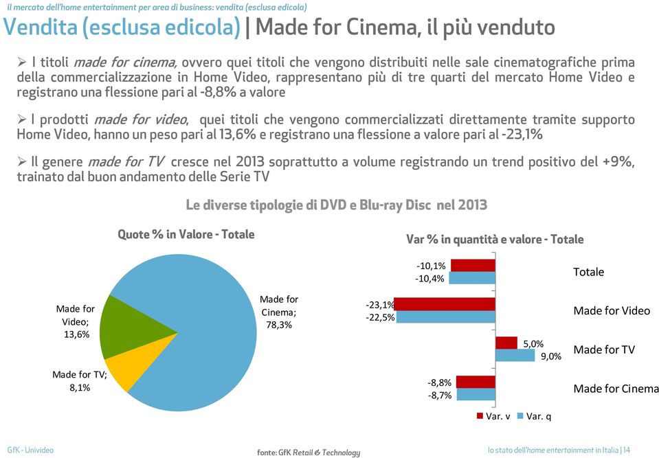 prodotti made for video, quei titoli che vengono commercializzati direttamente tramite supporto Home Video, hanno un peso pari al 13,6% e registrano una flessione a valore pari al -23,1% Il genere