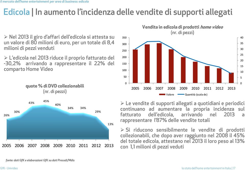 100 Vendita in edicola di prodotti home video (nr. di pezzi) 40 35 30 25 20 15 10 50 5 quote % di DVD collezionabili (nr.