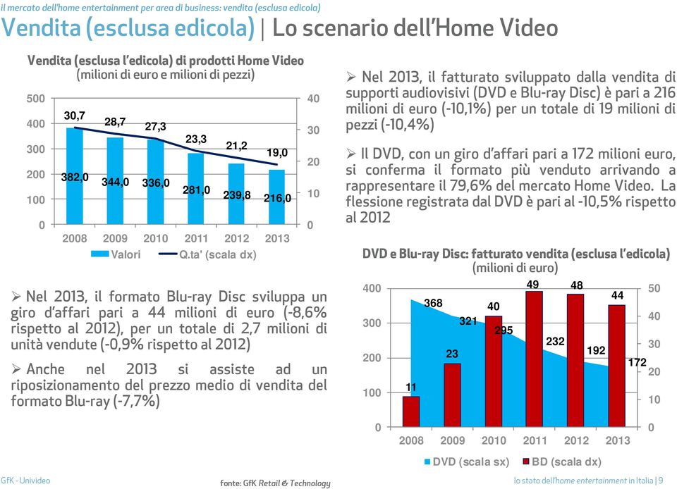 ta' (scala dx) Nel 2013, il formato Blu-ray Disc sviluppa un giro d affari pari a 44 milioni di euro (-8,6% rispetto al 2012), per un totale di 2,7 milioni di unità vendute (-0,9% rispetto al 2012)