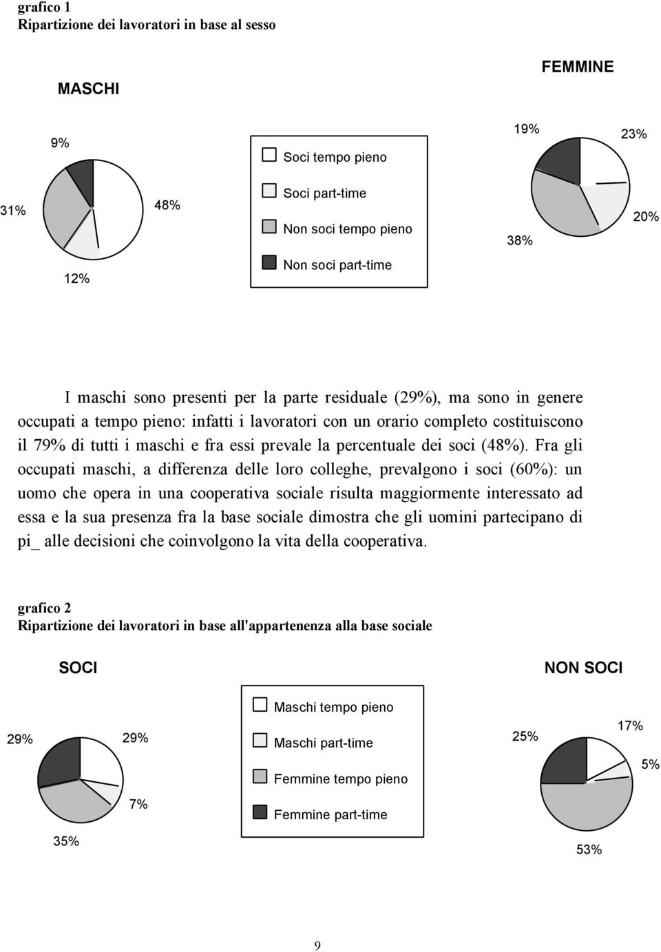 Fra gli occupati maschi, a differenza delle loro colleghe, prevalgono i soci (6%): un uomo che opera in una cooperativa sociale risulta maggiormente interessato ad essa e la sua presenza fra la base