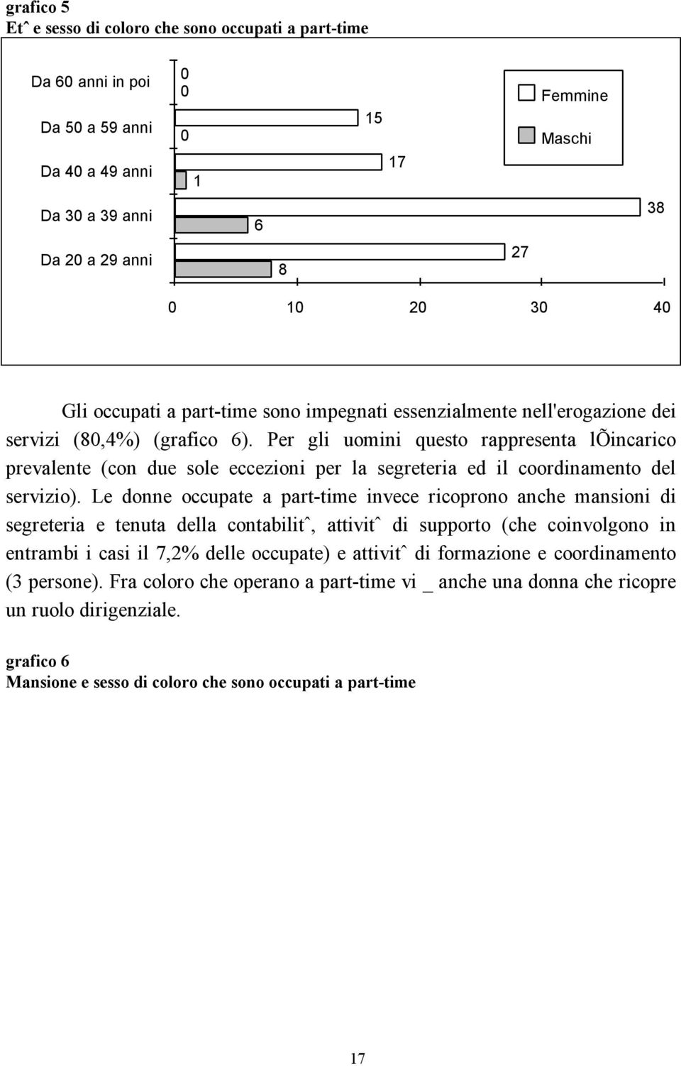 Le donne occupate a part-time invece ricoprono anche mansioni di segreteria e tenuta della contabilitˆ, attivitˆ di supporto (che coinvolgono in entrambi i casi il 7,2% delle occupate) e attivitˆ