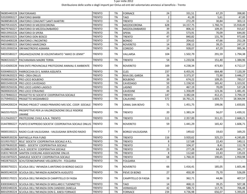 918,49 96079760227 ORATORIO DI MEZZOLOMBARDO TRENTO TN MEZZOLOMBARDO 39 806,32 109,35 915,67 90013950226 ORATORIO DI SPERA TRENTO TN SPERA 25 573,91 70,09 644,00 96030010225 ORATORIO DON BOSCO TRENTO