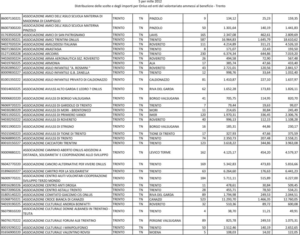 964,83 1.645,79 18.610,62 94027020224 ASSOCIAZIONE AMILOIDOSI ITALIANA TRENTO TN ROVERETO 111 4.214,89 311,21 4.