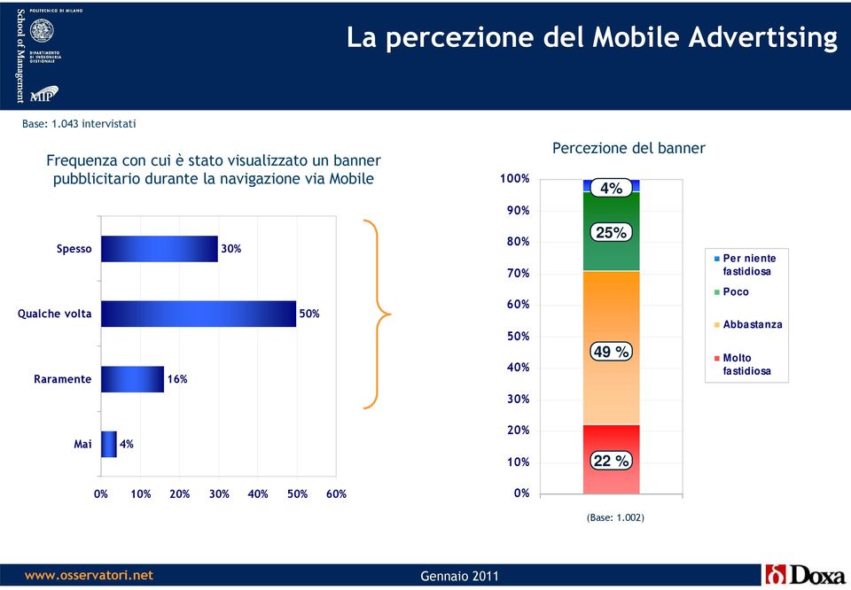 navigazione via Mobile 100% Percezione del banner 4% 90% Spesso 80% 70% 25% Per niente