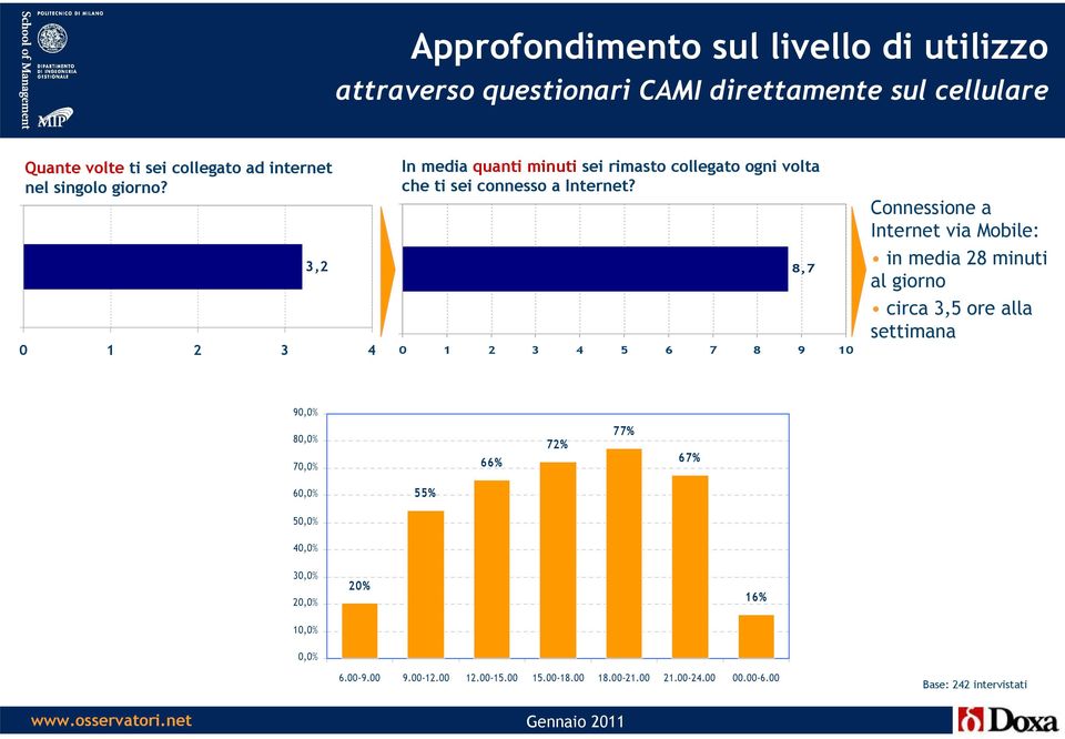 8,7 0 1 2 3 4 5 6 7 8 9 10 Connessione a Internet via Mobile: in media 28 minuti al giorno circa 3,5 ore alla settimana 90,0% 80,0% 70,0% 66%