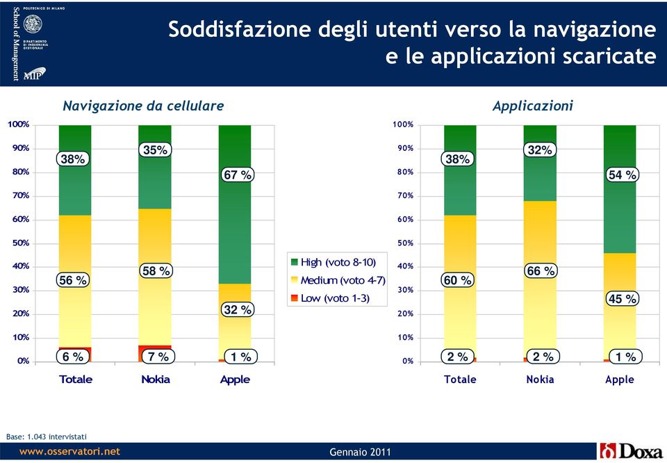 50% 40% 20% 56 % 58 % 32 % High (voto 8-10) Medium (voto 4-7) Low (voto 1-3) 40% 20% 60 % 66 %