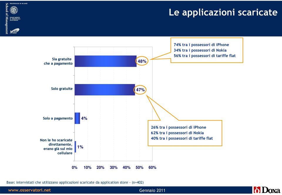 erano già sul mio cellulare 1% 4% 26% tra i possessori di iphone 62% tra i possessori di Nokia 40% tra i possessori