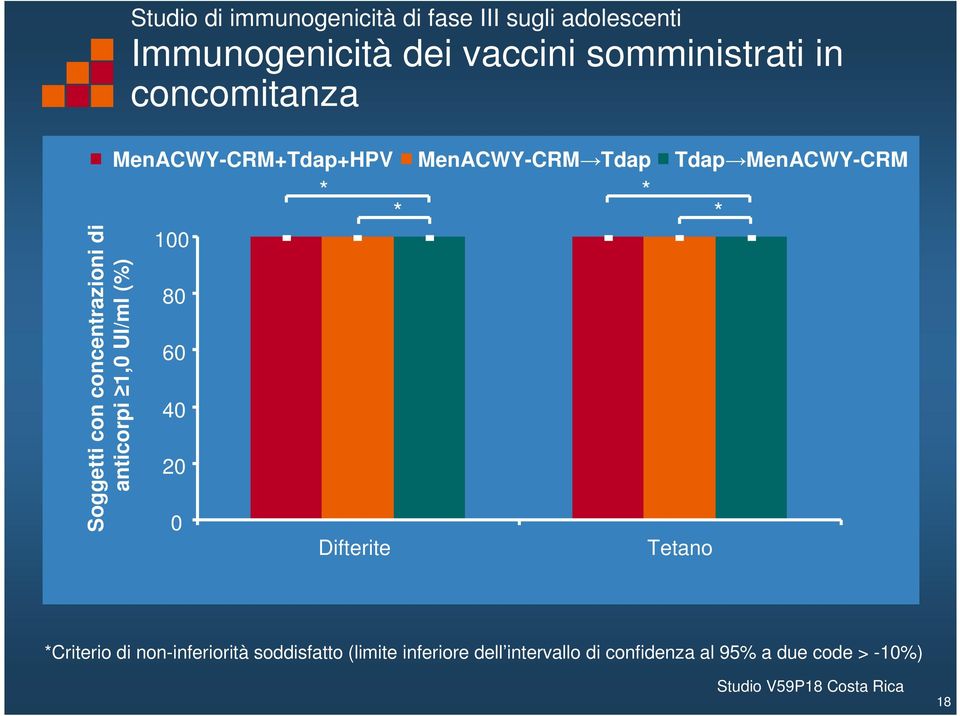 Tdap Tdap MenACWY-CRM 100 80 60 40 20 0 * Difterite * * Tetano * *Criterio di non-inferiorità