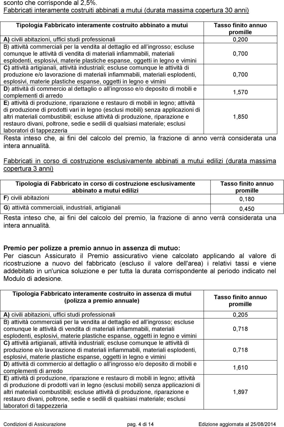 uffici studi professionali 0,200 B) attività commerciali per la vendita al dettaglio ed all ingrosso; escluse comunque le attività di vendita di materiali infiammabili, materiali 0,700 esplodenti,