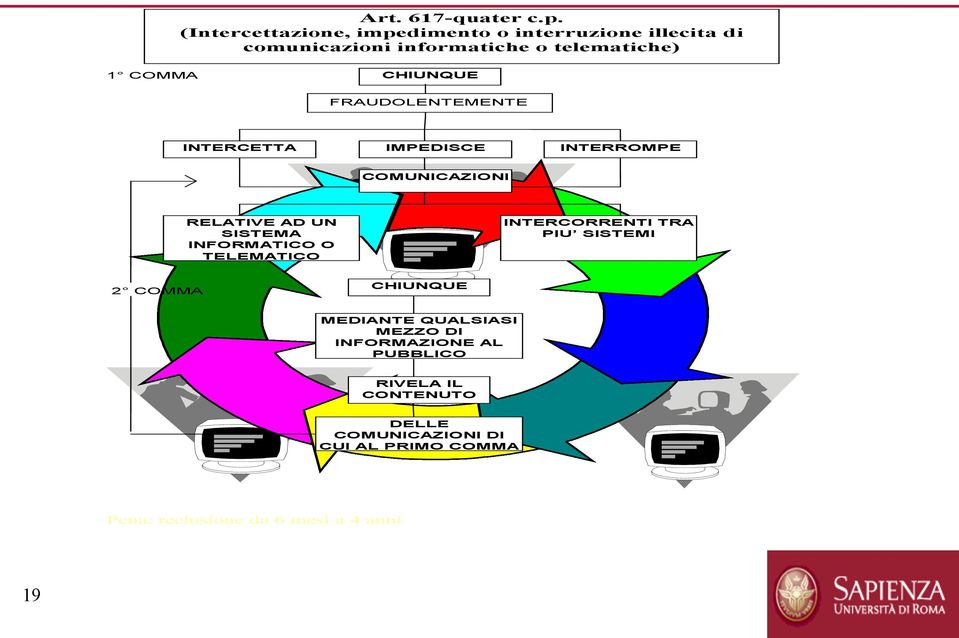 CHIUNQUE FRAUDOLENTEMENTE INTERCETTA IMPEDISCE INTERROMPE COMUNICAZIONI RELATIVE AD UN SISTEMA INFORMATICO O