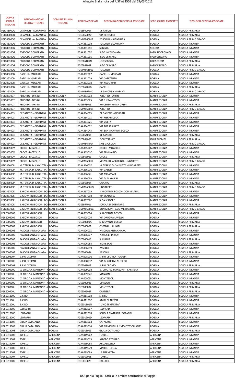 INFANZIA FGIC86100G FOSCOLO E COMPANY FOGGIA FGAA86102D B.GO INCORONATA B.GO INCORONATA INFANZIA FGIC86100G FOSCOLO E COMPANY FOGGIA FGAA86103E B.GO CERVARO B.