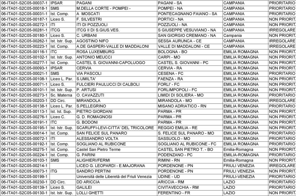 GIUS.VES. S GIUSEPPE VESUVIANO - NA CAMPANIA IRREGOLARE 06-ITA01-S2C05-00180-1 Liceo S. C. URBANI SAN GIORGIO CREMANO - NA Campania NON PRIORITA 06-ITA01-S2C05-00262-1 Ist. Istr. Sup.