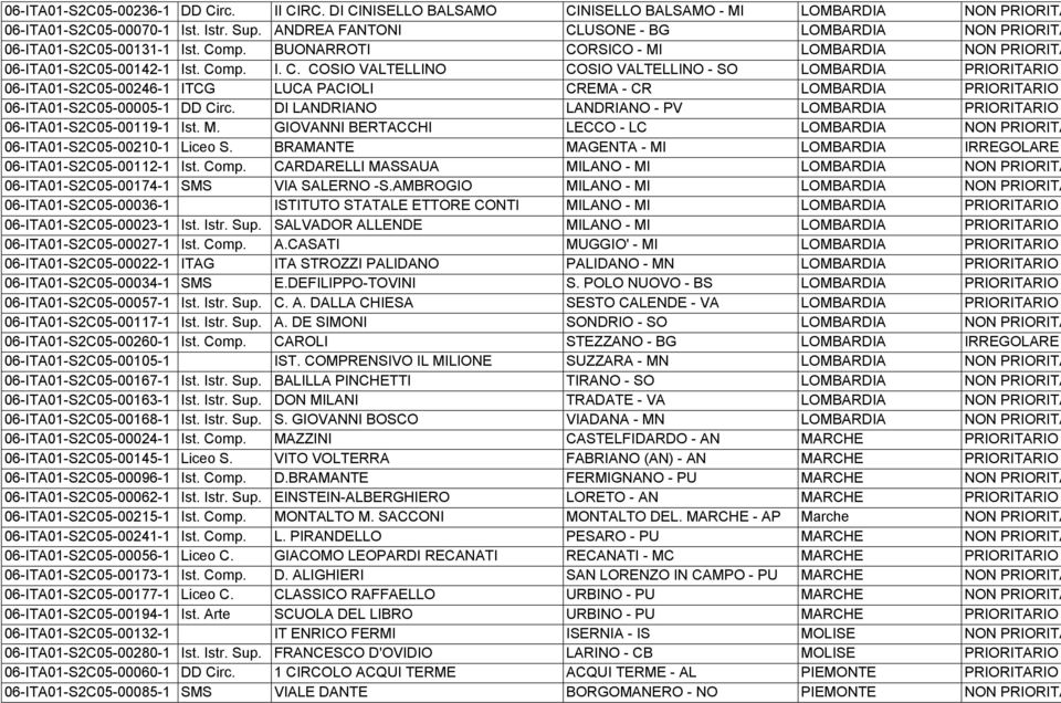 DI LANDRIANO LANDRIANO - PV LOMBARDIA PRIORITARIO 06-ITA01-S2C05-00119-1 Ist. M. GIOVANNI BERTACCHI LECCO - LC LOMBARDIA NON PRIORITA 06-ITA01-S2C05-00210-1 Liceo S.