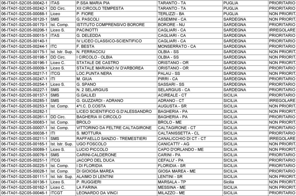 ISTITUTO COMPRENSIVO BORORE BORORE - NU SARDEGNA PRIORITARIO 06-ITA01-S2C05-00206-1 Liceo S. PACINOTTI CAGLIARI - CA SARDEGNA IRREGOLARE 06-ITA01-S2C05-00015-1 ITAS G.