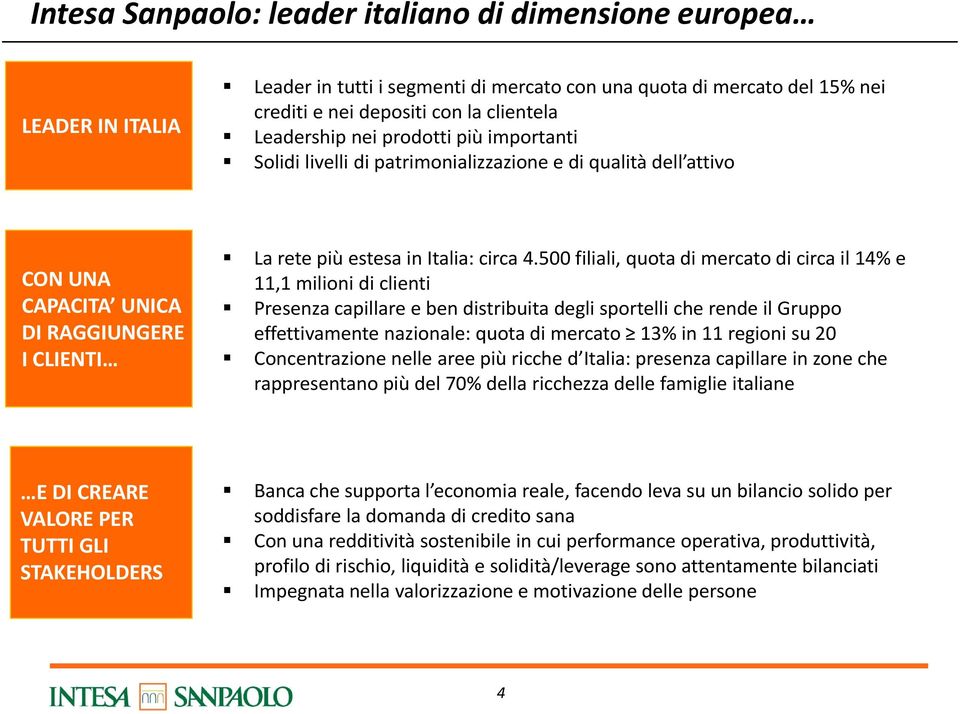 500 filiali, quota di mercato di circa il 14% e 11,1 milioni di clienti Presenza capillare e ben distribuita degli sportelli che rende il Gruppo effettivamente nazionale: quota di mercato 13% in 11