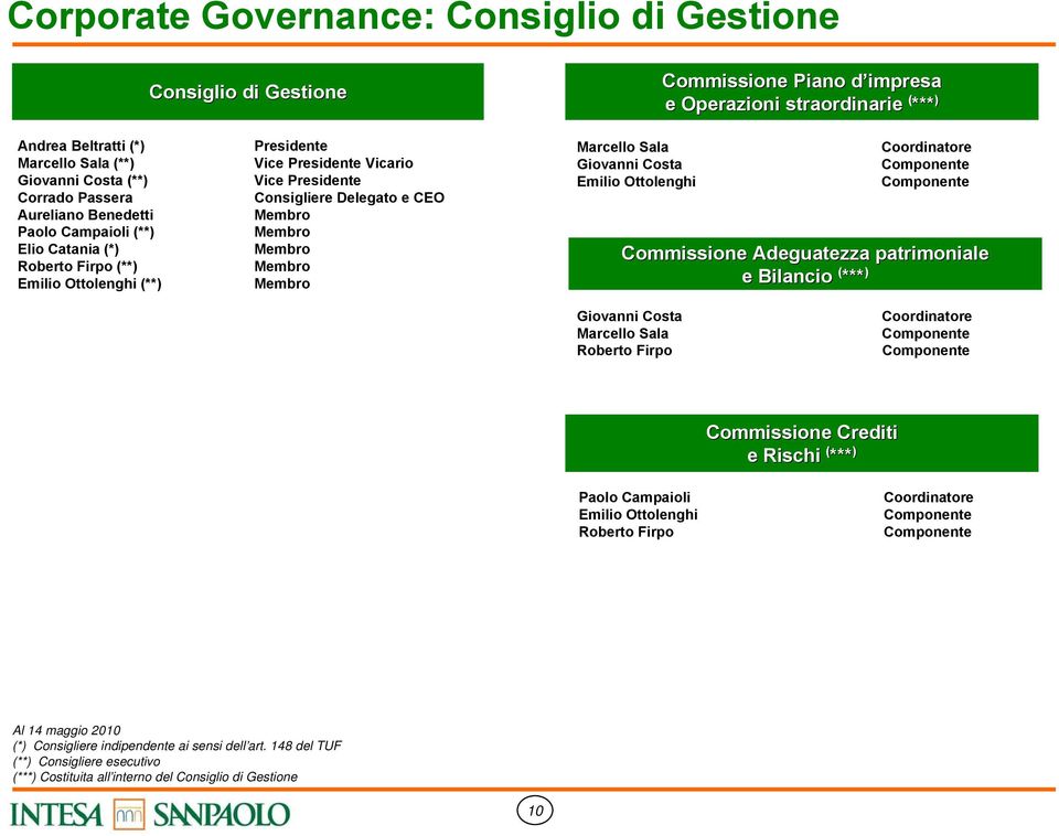 Membro Membro Membro Marcello Sala Coordinatore Giovanni Costa Componente Emilio Ottolenghi Componente Commissione Adeguatezza patrimoniale e Bilancio ( *** ) Giovanni Costa Marcello Sala Roberto