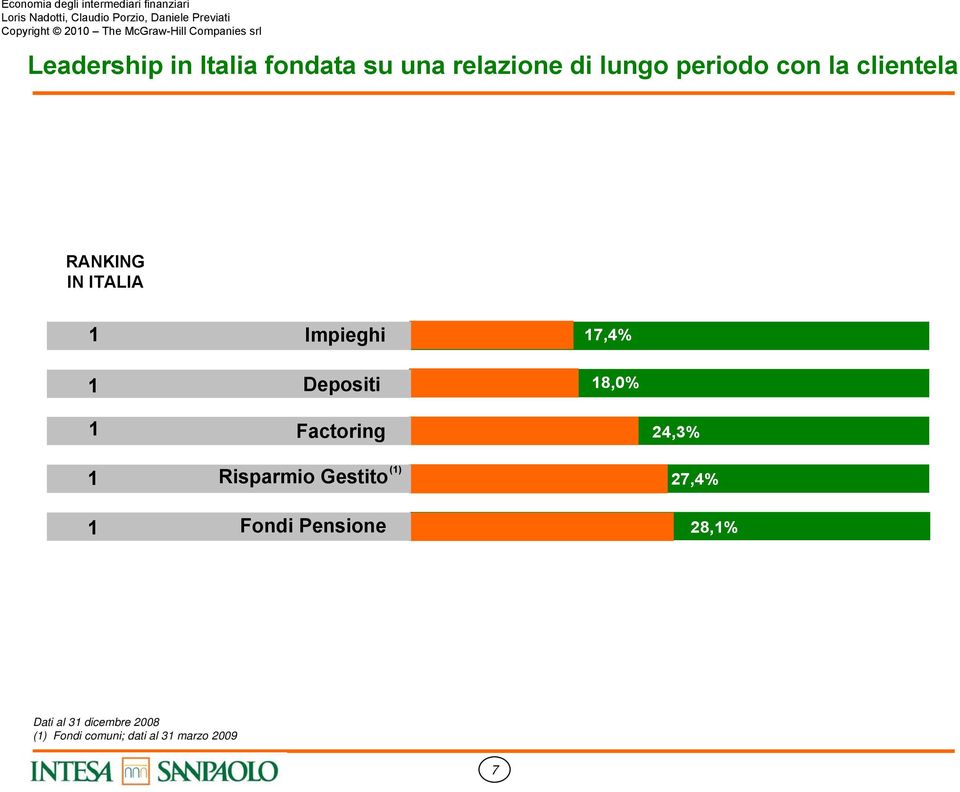 Factoring Risparmio Gestito Fondi Pensione () 24,3% 27,4% 28,%