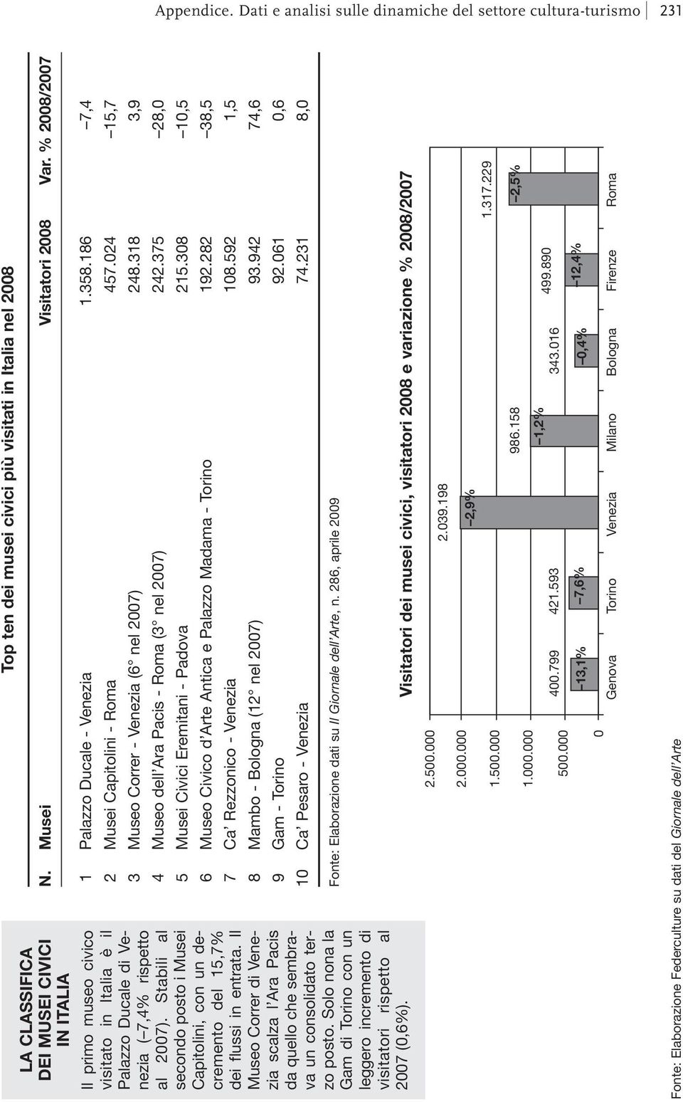 2007). Stabili al secondo posto i Musei Capitolini, con un decremento del 15,7% dei flussi in entrata. Il Museo Correr di Venezia scalza l Ara Pacis da quello che sembrava un consolidato terzo posto.