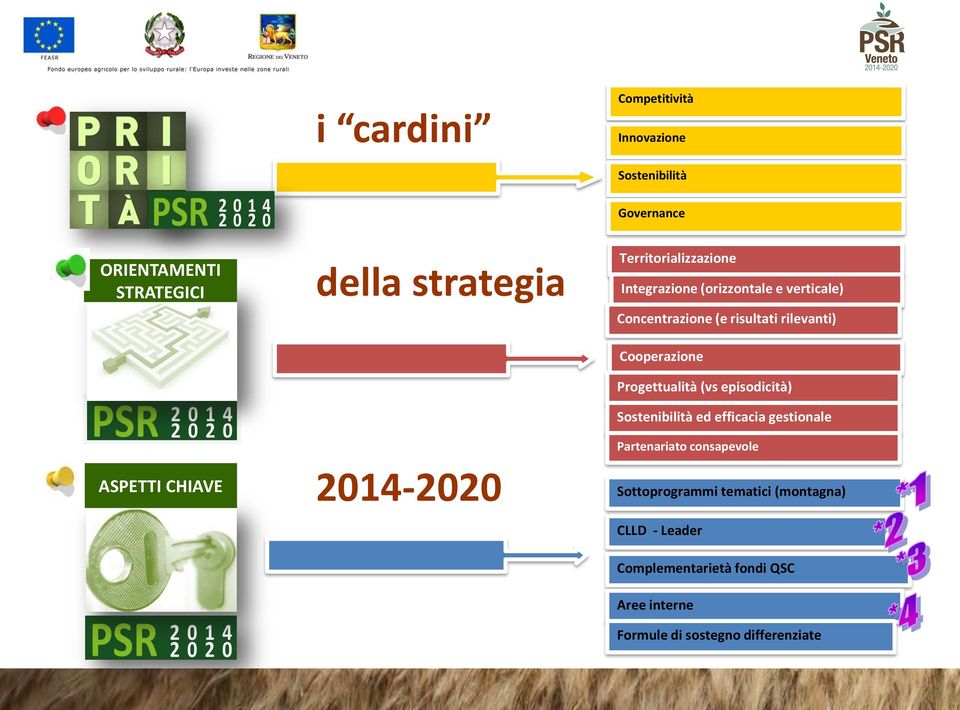 rilevanti) Cooperazione Progettualità (vs episodicità) Sostenibilità ed efficacia gestionale Partenariato