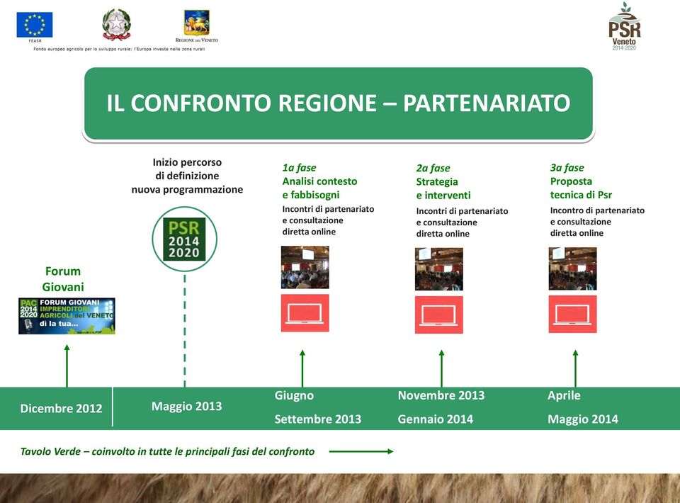 diretta online 3a fase Proposta tecnica di Psr Incontro di partenariato e consultazione diretta online Forum Giovani Dicembre 2012