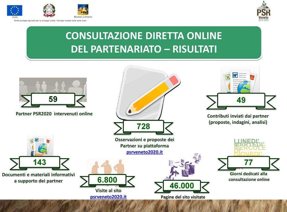 supporto dei partner 6.800 Visite al sito psrveneto2020.