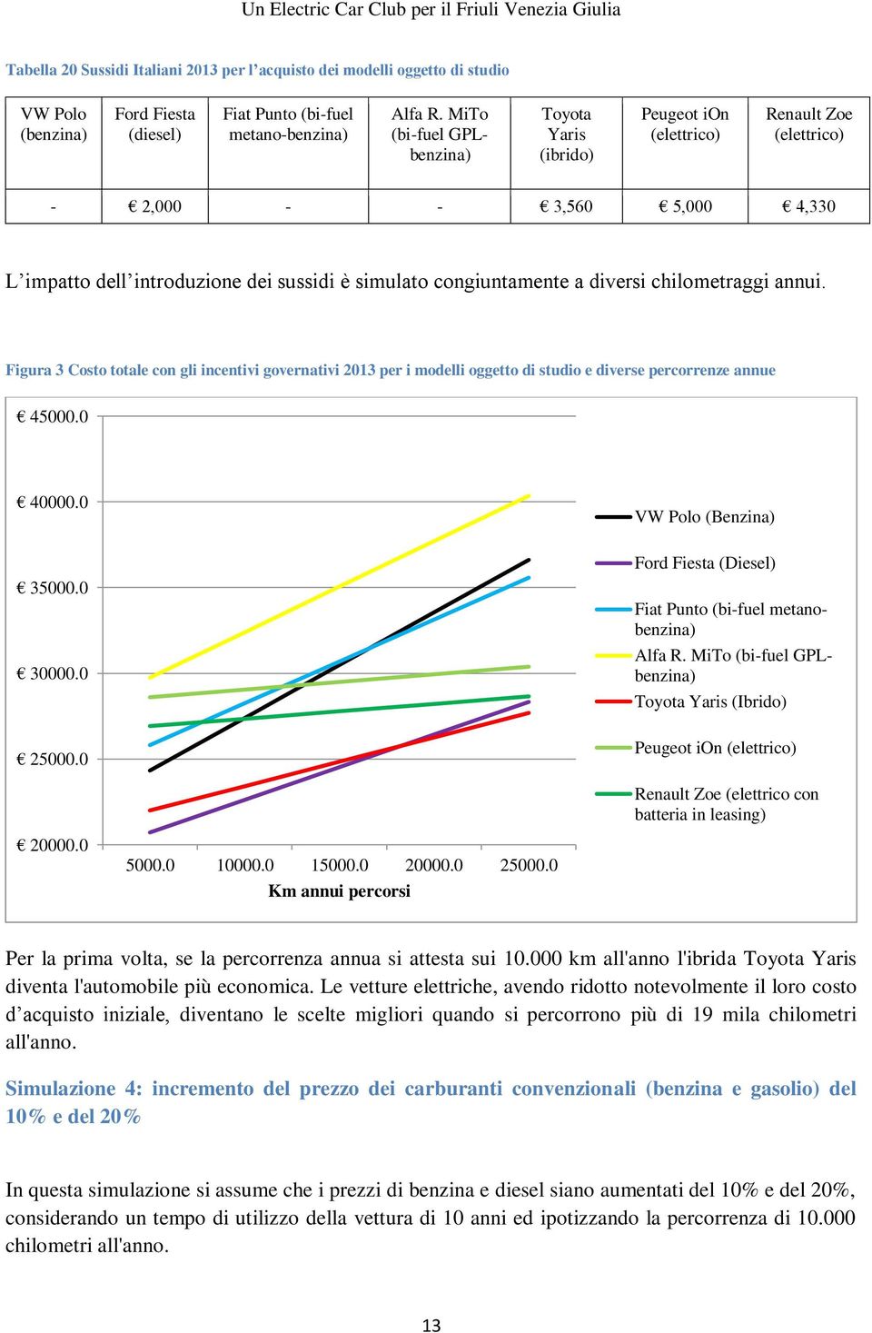 Figura 3 Costo totale con gli incentivi governativi 2013 per i modelli oggetto di studio e diverse percorrenze annue 45000.0 40000.0 35000.0 30000.0 25000.