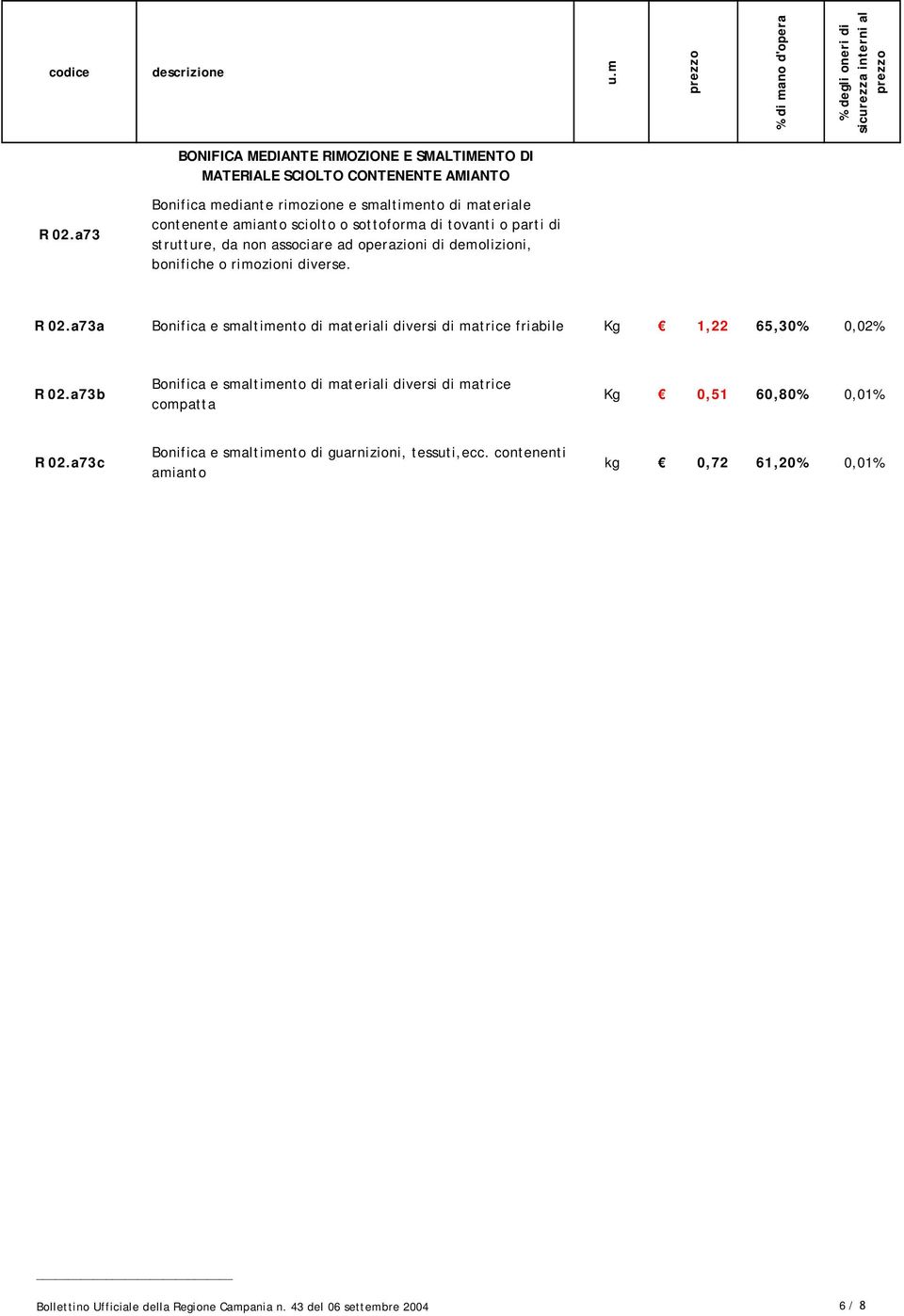 demolizioni, bonifiche o rimozioni diverse. R 02.a73a Bonifica e smaltimento di materiali diversi di matrice friabile Kg 1,22 65,30% 0,02% R 02.