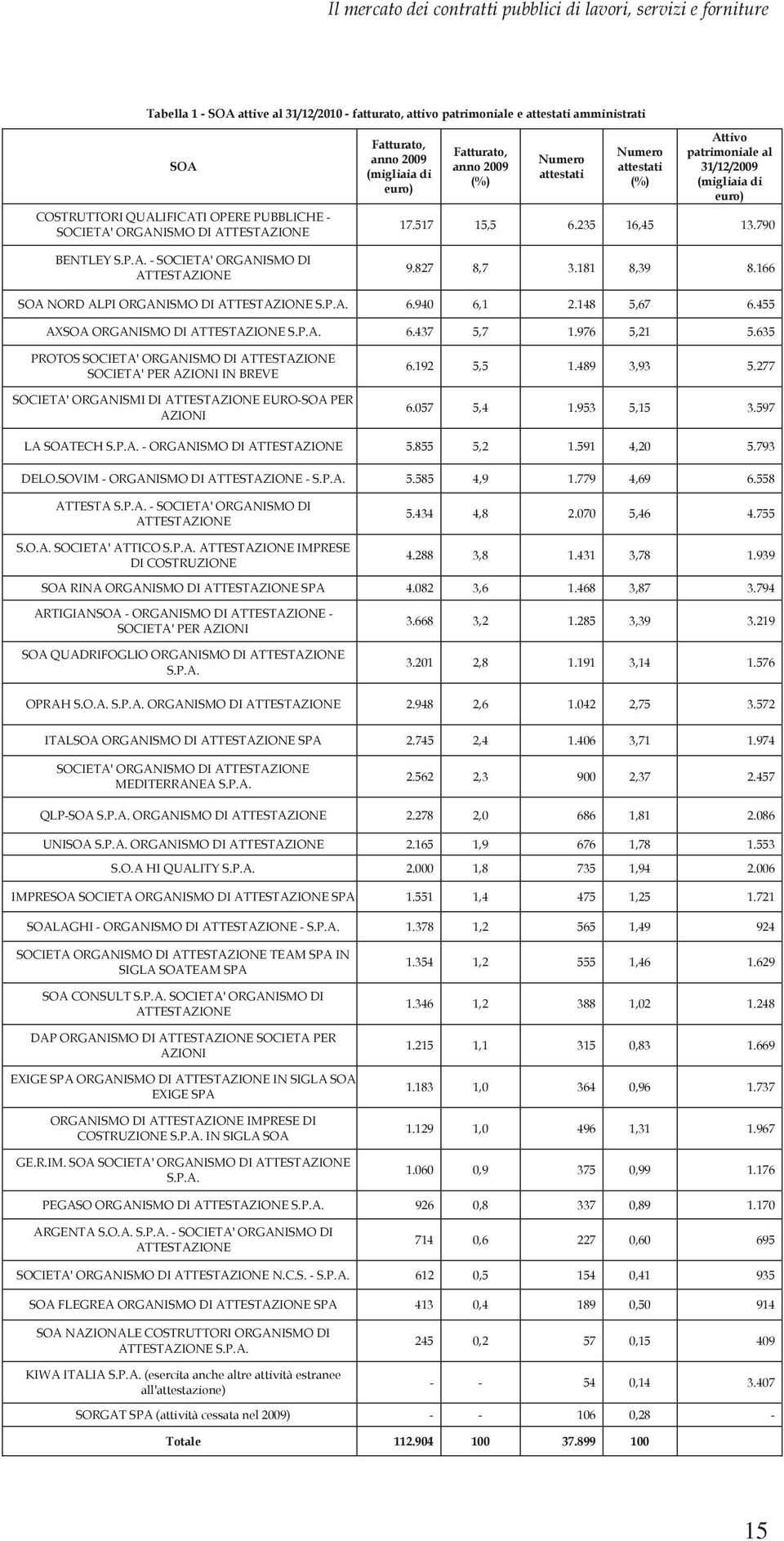 euro) 17.517 15,5 6.235 16,45 13.790 BENTLEY S.P.A. - SOCIETA' ORGANISMO DI ATTESTAZIONE 9.827 8,7 3.181 8,39 8.166 SOA NORD ALPI ORGANISMO DI ATTESTAZIONE S.P.A. 6.940 6,1 2.148 5,67 6.