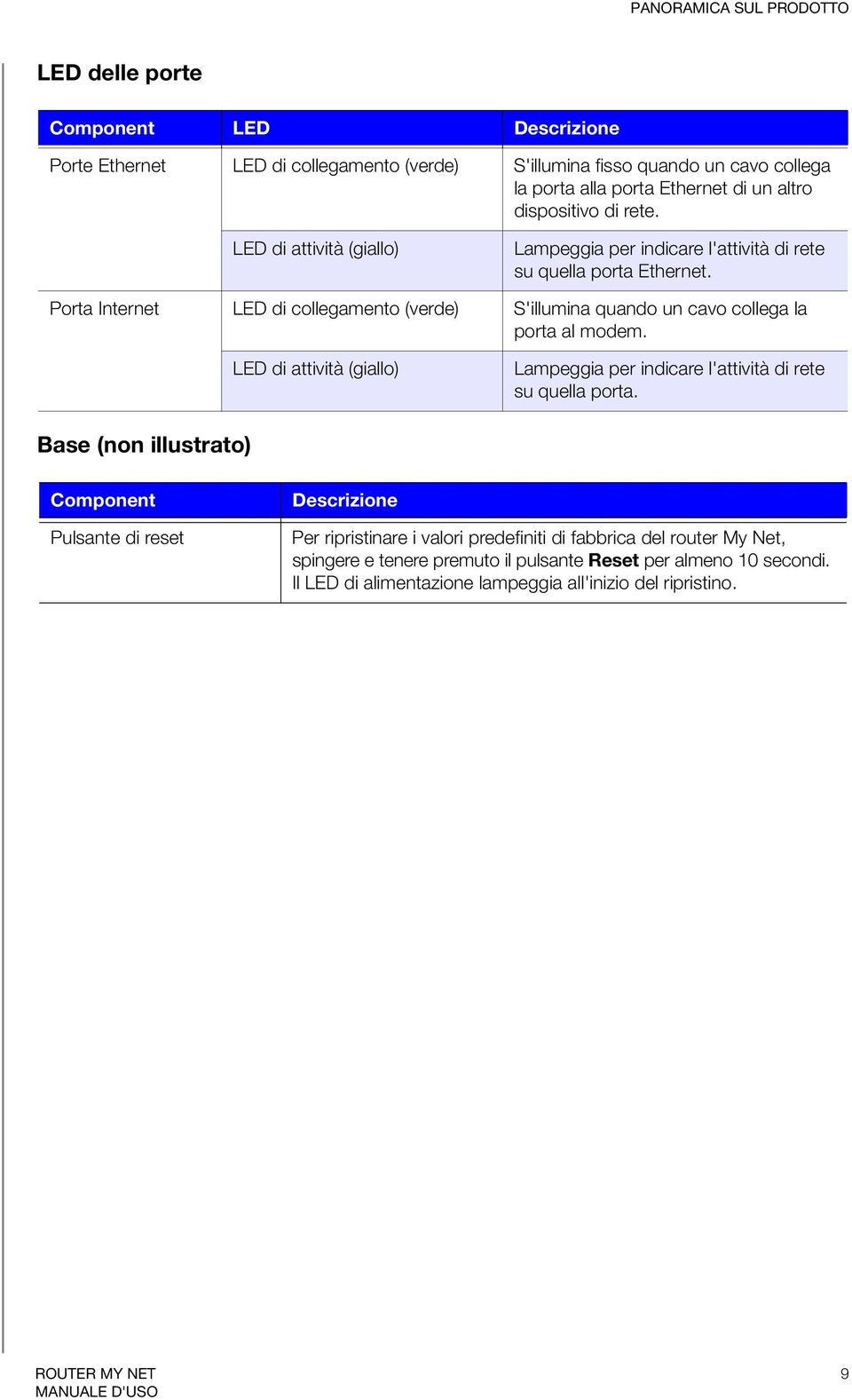 Porta Internet LED di collegamento (verde) S'illumina quando un cavo collega la porta al modem. LED di attività (giallo) Lampeggia per indicare l'attività di rete su quella porta.