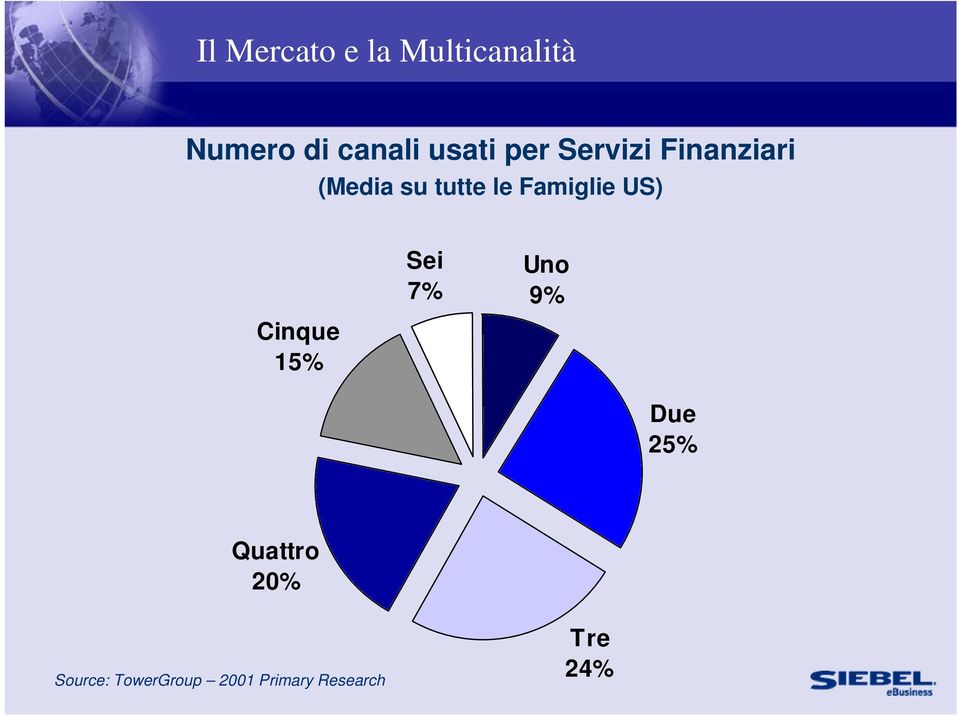 Famiglie US) Cinque 15% Sei 7% Uno 9% Due 25%