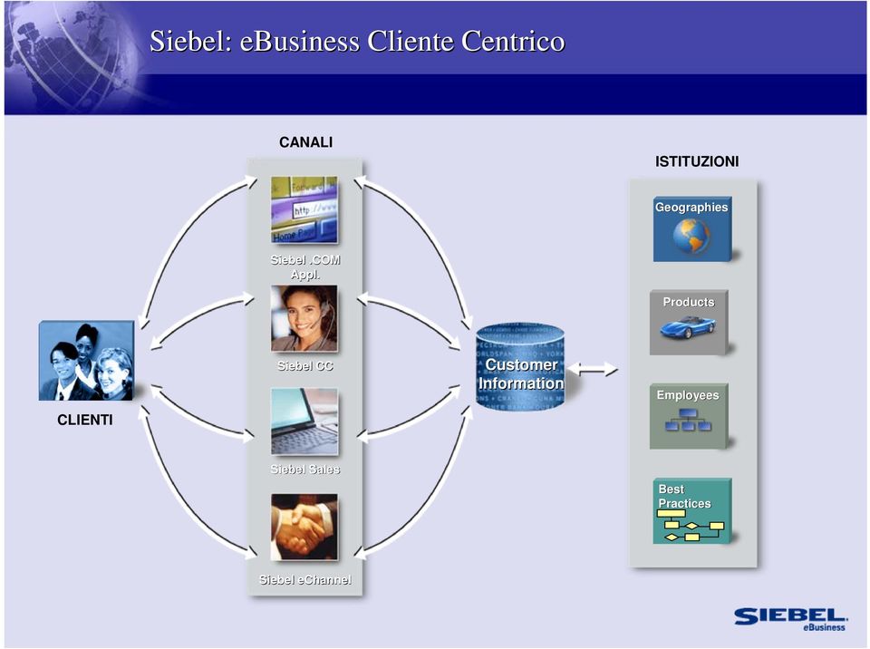 Products CLIENTI Siebel CC Customer