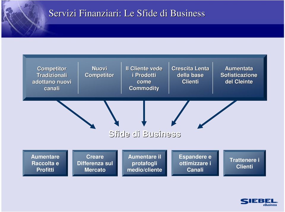 Sofisticazione del Cleinte Sfide di Business Aumentare Raccolta e Profitti Creare Differenza sul