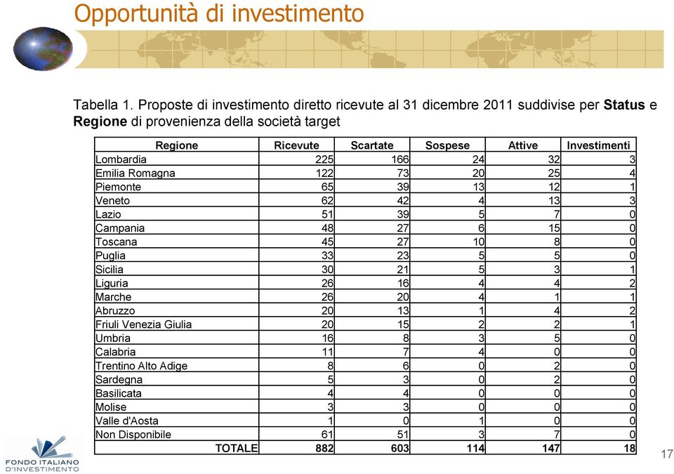 Investimenti Lombardia 225 166 24 32 3 Emilia Romagna 122 73 20 25 4 Piemonte 65 39 13 12 1 Veneto 62 42 4 13 3 Lazio 51 39 5 7 0 Campania 48 27 6 15 0 Toscana 45 27 10 8 0 Puglia