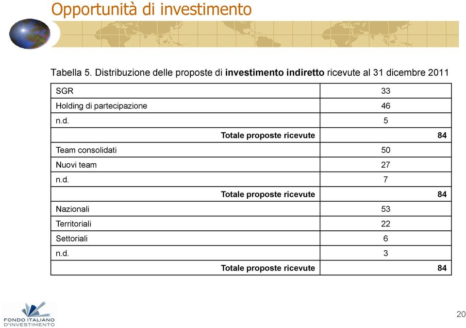 SGR 33 Holding di partecipazione 46 n.d. 5 Totale proposte ricevute 84 Team consolidati 50 Nuovi team 27 n.