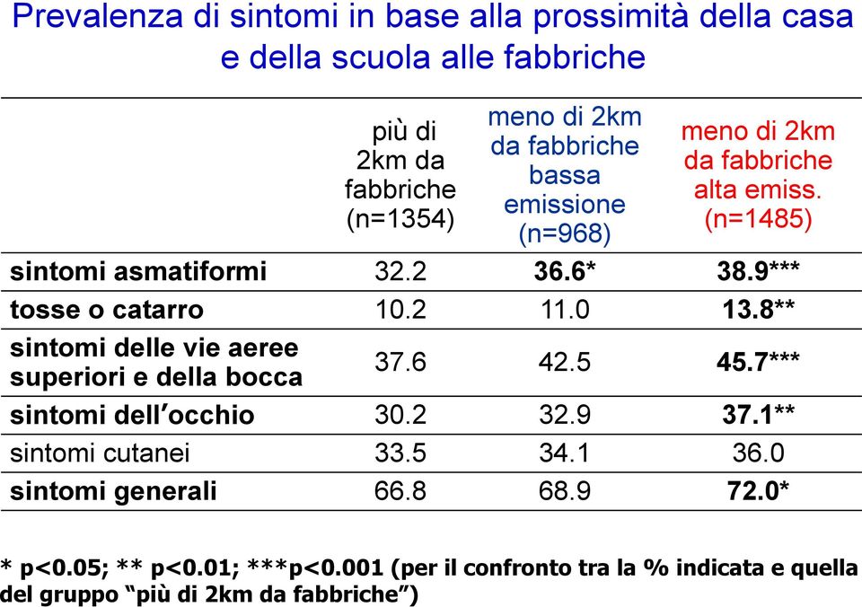 2 11.0 13.8** sintomi delle vie aeree superiori e della bocca 37.6 42.5 45.7*** sintomi dell occhio 30.2 32.9 37.1** sintomi cutanei 33.5 34.