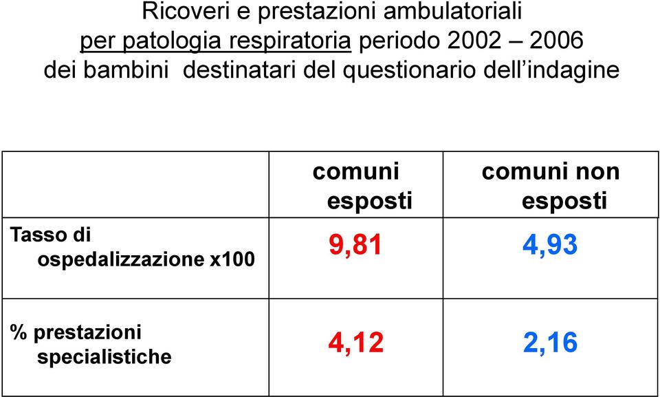 questionario dell indagine Tasso di ospedalizzazione x100