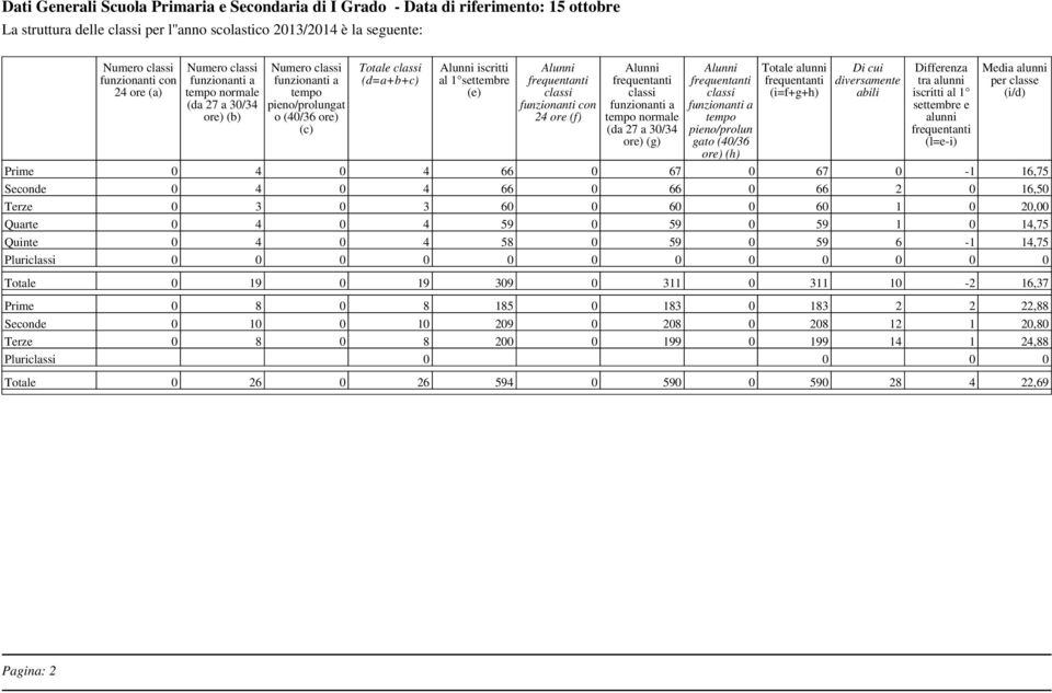 24 ore (f) Alunni classi tempo normale (da 27 a 30/34 ore) (g) Alunni classi tempo pieno/prolun gato (40/36 ore) (h) Totale alunni (i=f+g+h) Di cui diversamente abili Differenza tra alunni iscritti