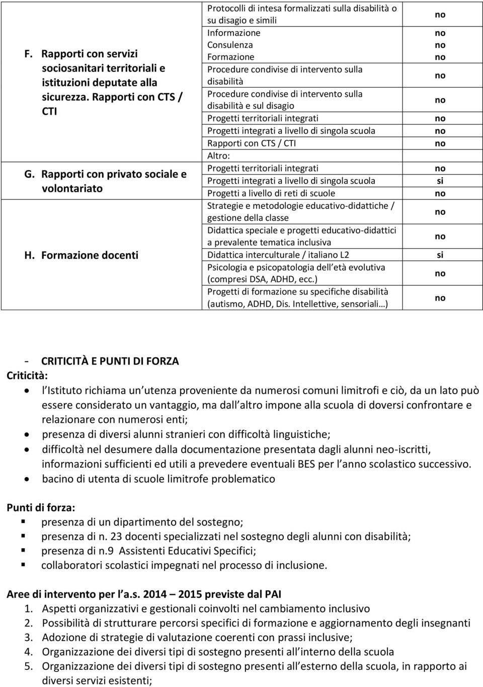 intervento sulla disabilità e sul disagio Progetti territoriali integrati Progetti integrati a livello di ngola scuola Rapporti con CTS / CTI Altro: Progetti territoriali integrati Progetti integrati