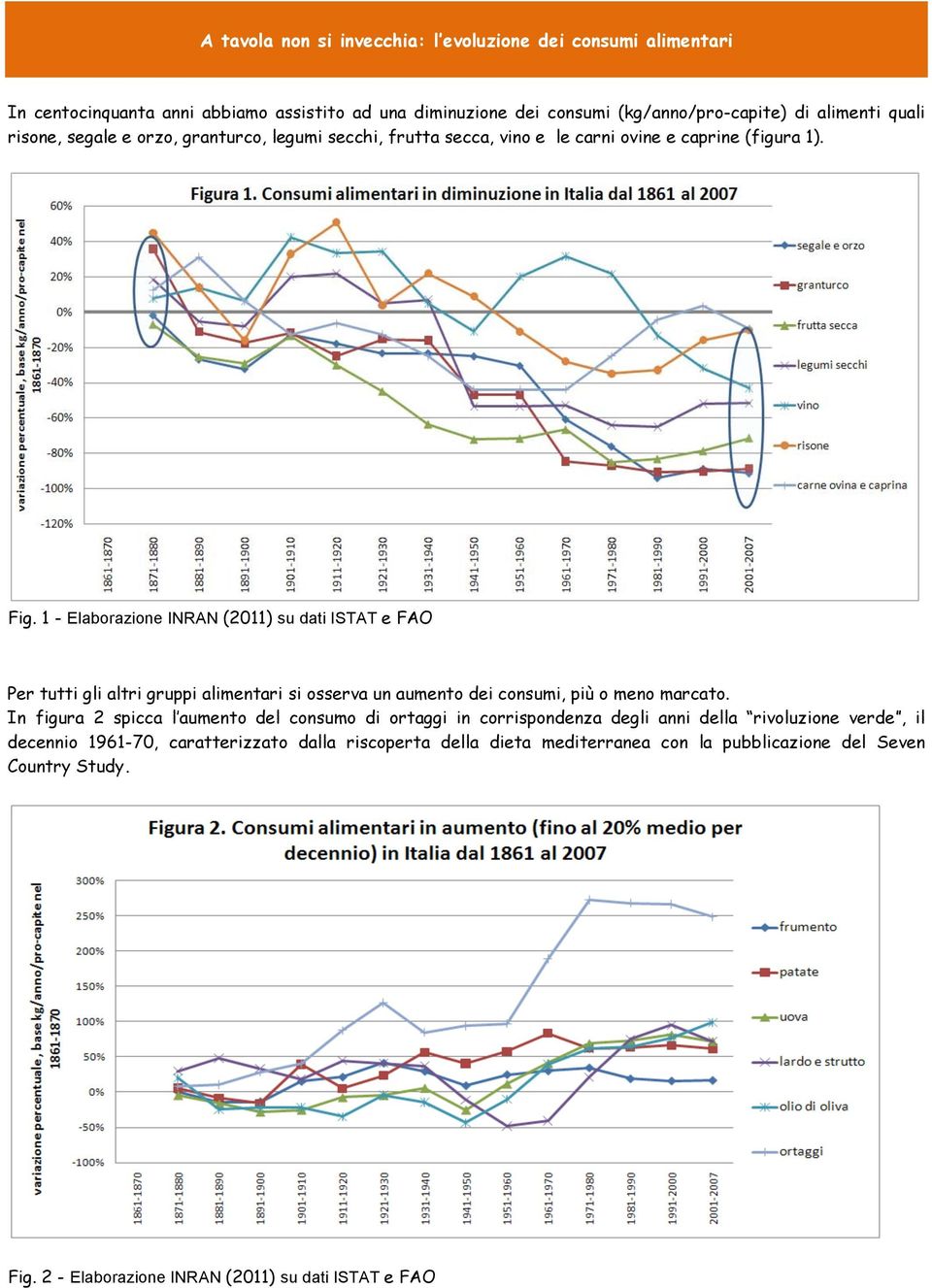 1 - Elaborazione INRAN (2011) su dati ISTAT e FAO Per tutti gli altri gruppi alimentari si osserva un aumento dei consumi, più o meno marcato.