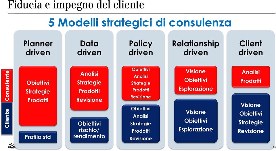 Obiettivi rischio/ rendimento Obiettivi Analisi Strategie Prodotti Revisione Obiettivi Analisi Strategie Prodotti